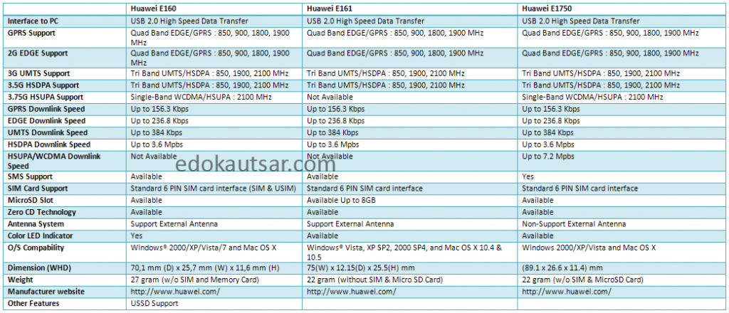 Perbandingan Sinyal Modem Huawei E160 vs E161 vs E1750